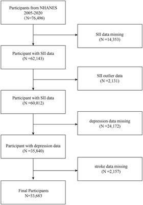 Association between systemic immune-inflammation index and post-stroke depression: a cross-sectional study of the national health and nutrition examination survey 2005–2020